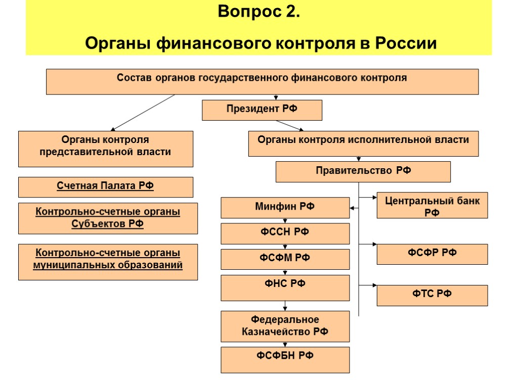 Вопрос 2. Органы финансового контроля в России